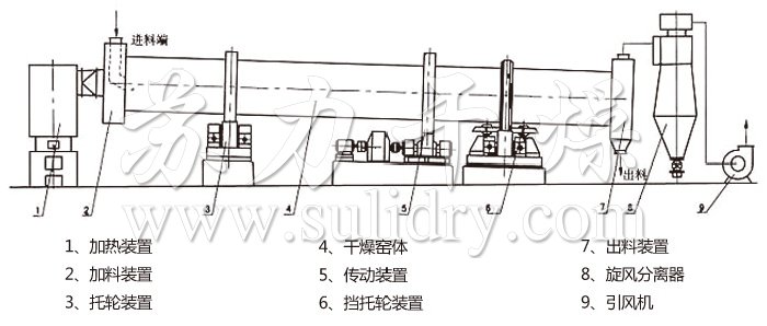 回转滚筒干燥机 回转滚筒干燥机